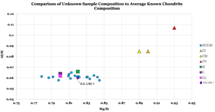graph of Al/Si and Mg/Si ratios of various meteorite samples. AA-UM-1 is among the DCUM samples and closest to the H square.