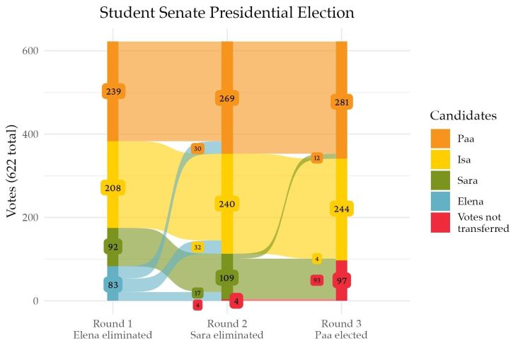 Data visualization of ranked choice voting. Paa maintains a plurality between all three rounds, and wins a majority in the third round. Elena was eliminated first, then Sara, leaving Isa and votes that were not transferred in the third round. 622 votes were cast in total.