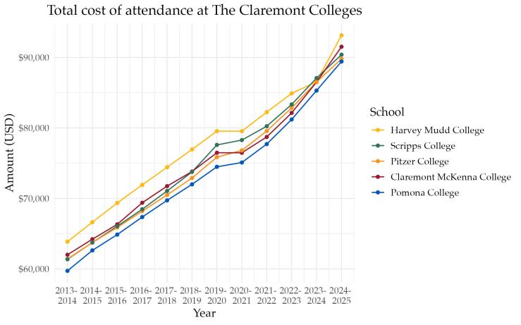 Line plot showing the increase in attendance at the five Claremont colleges. They have increased on roughly the same trajectory for a decade. Harvey Mudd is the most expensive, Pomona the least expensive, and the other three switch places in the middle over time